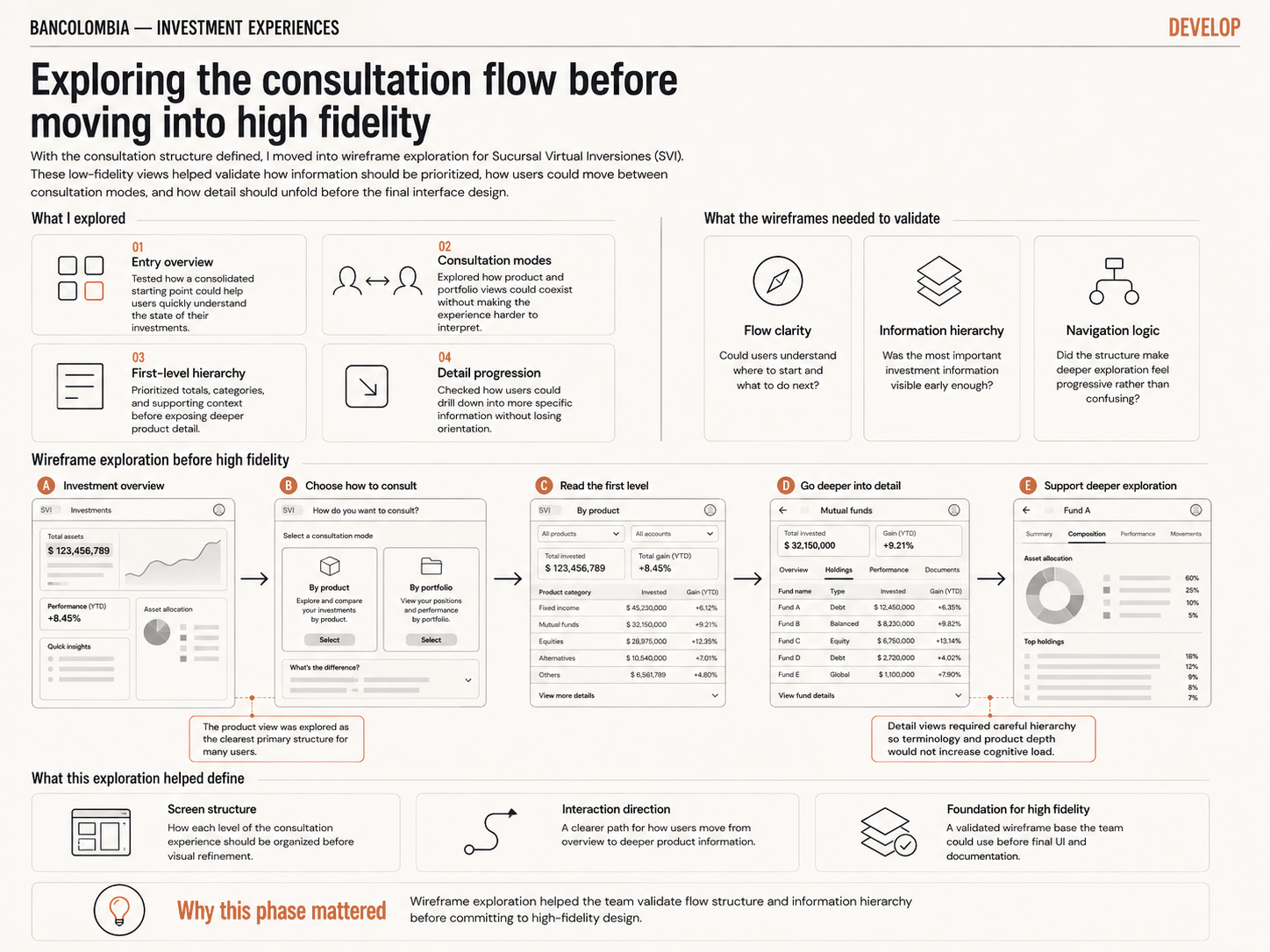 Wireframe exploration used to validate flow structure and information hierarchy before moving into high fidelity