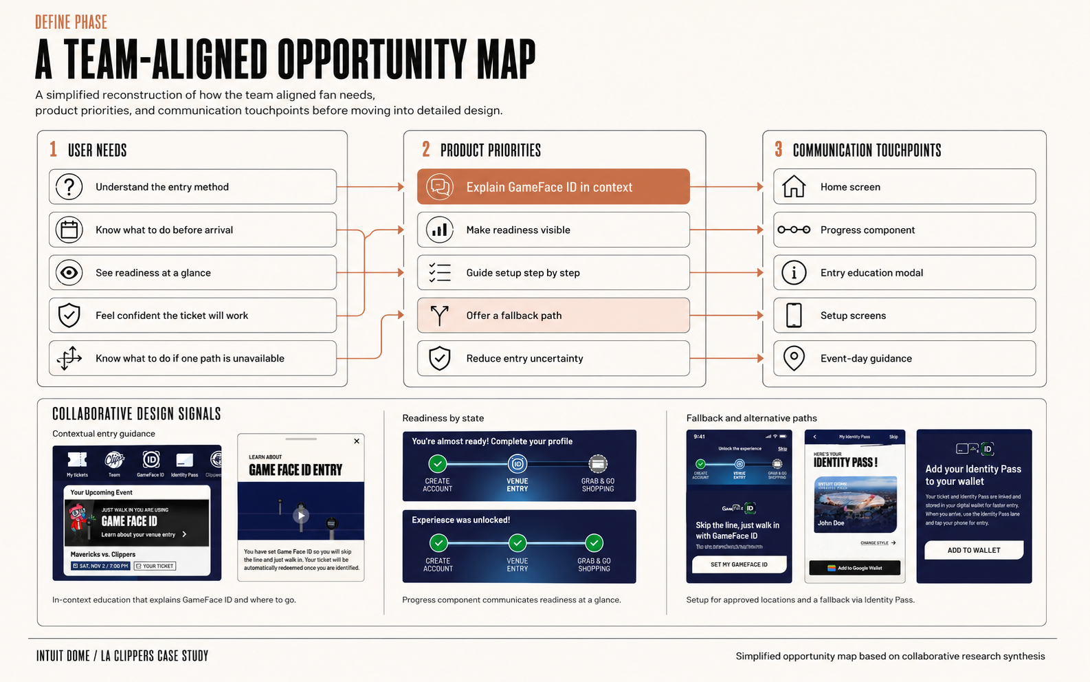 Opportunity map used to align user needs, product priorities, and communication touchpoints before designing solutions