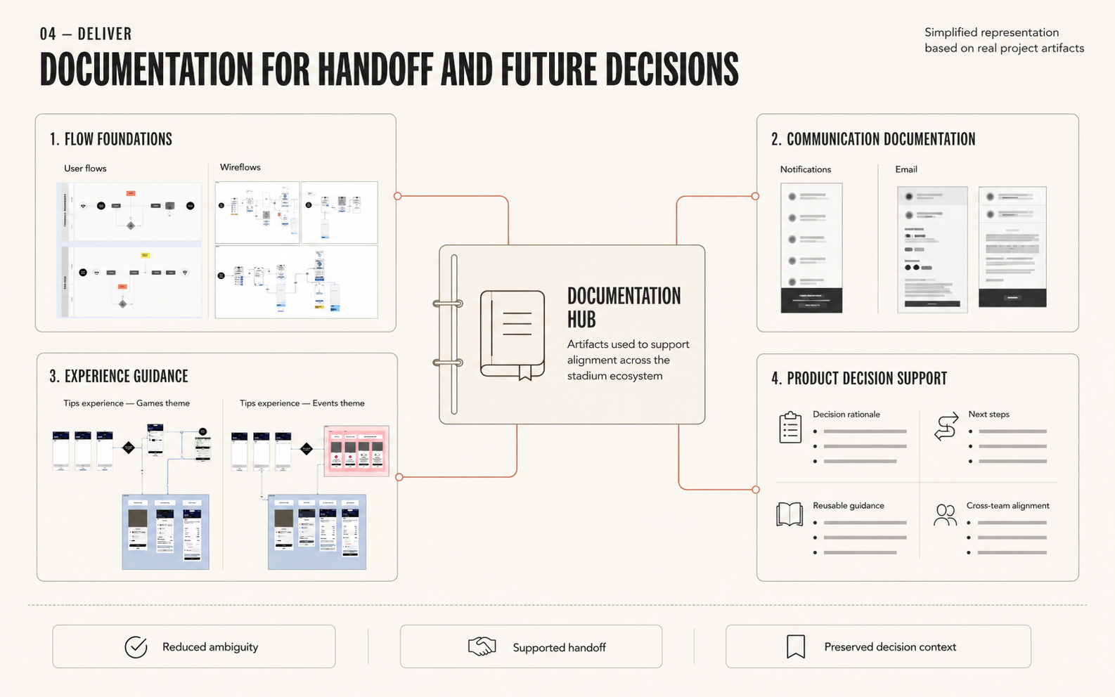 UX documentation created to reduce ambiguity and support future product decisions across the stadium ecosystem