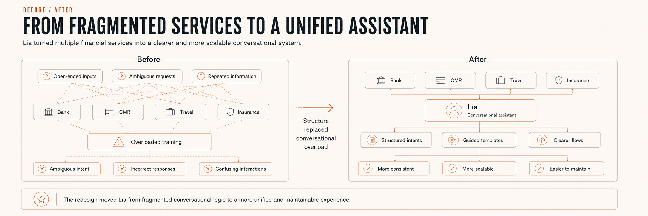 Before and after comparison of the Lía conversational experience