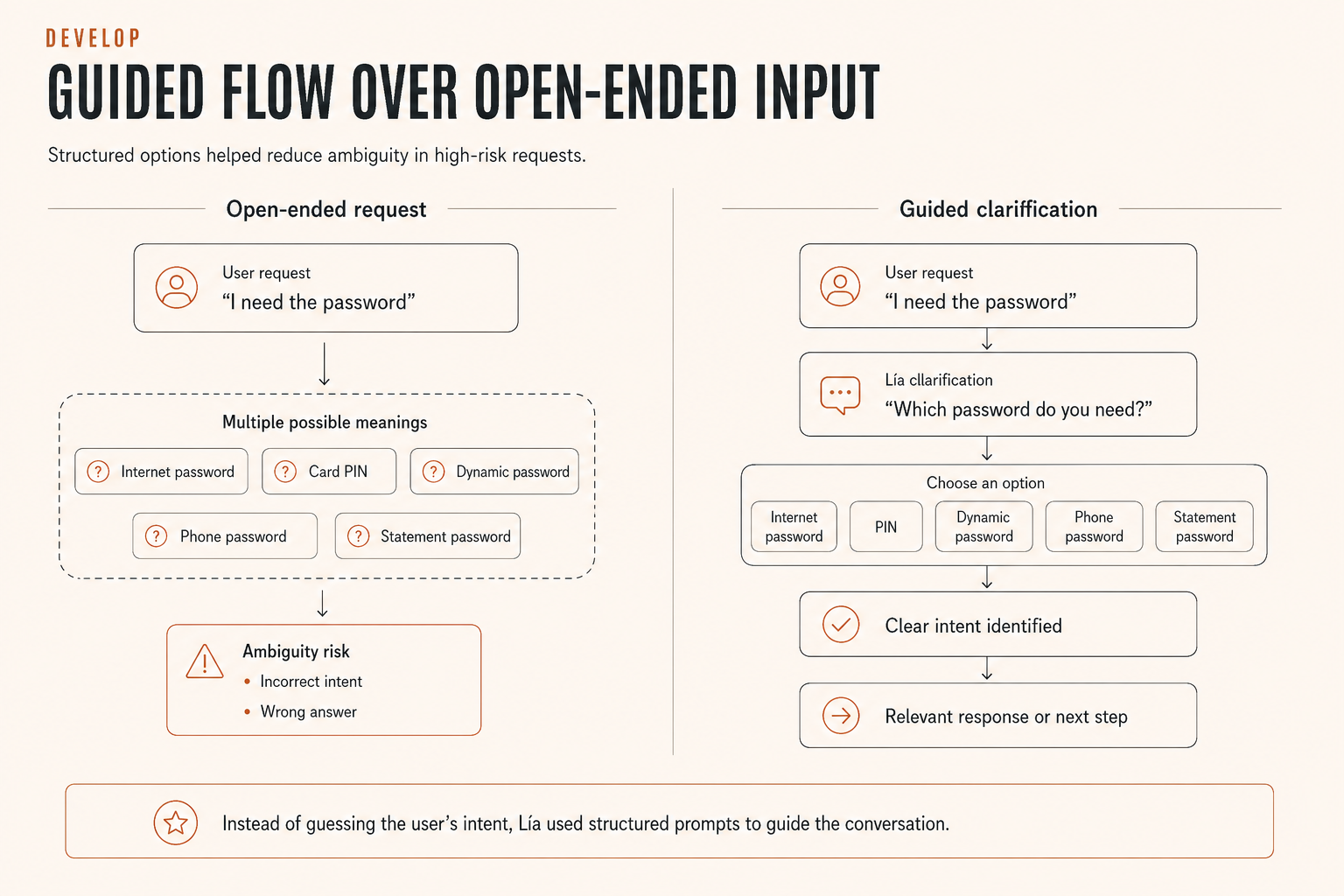 Guided flow example showing how structured options reduced ambiguity compared with open-ended questions