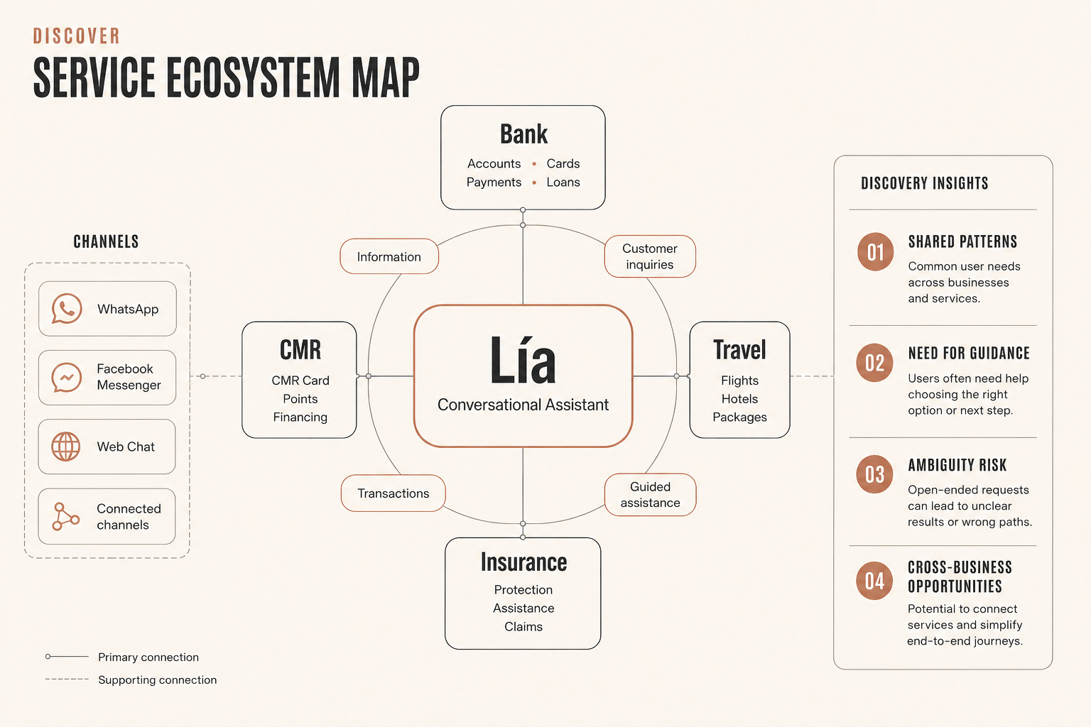 Early discovery structure used to understand how different financial services could live inside one conversational assistant