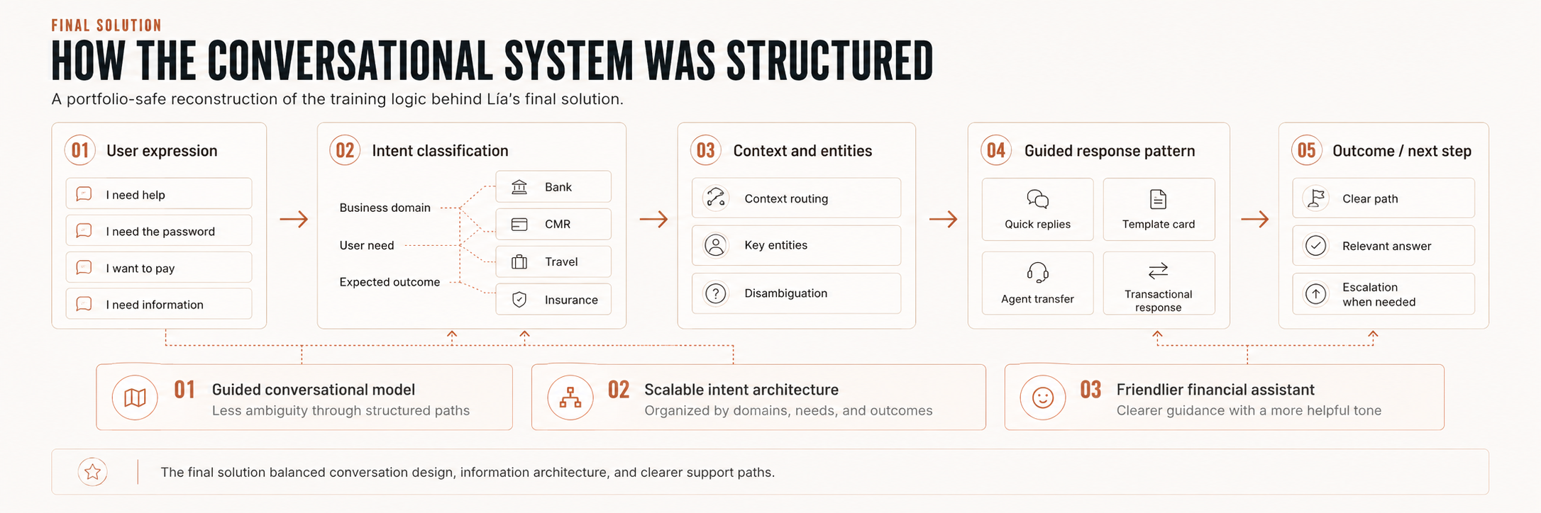 Final solution overview of the Lía conversational assistant