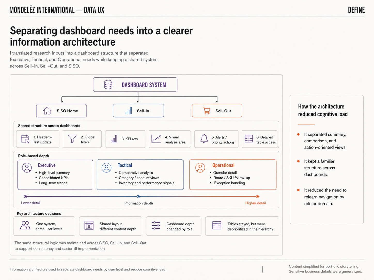 Information architecture used to separate dashboard needs by user level and reduce cognitive load