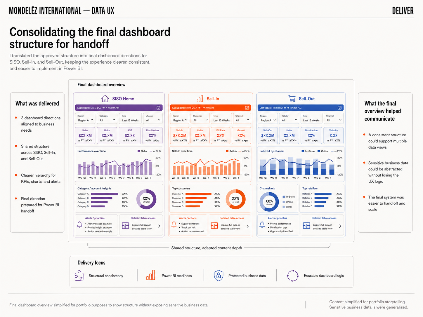 Final dashboard overview simplified for portfolio purposes to show structure without exposing sensitive business data