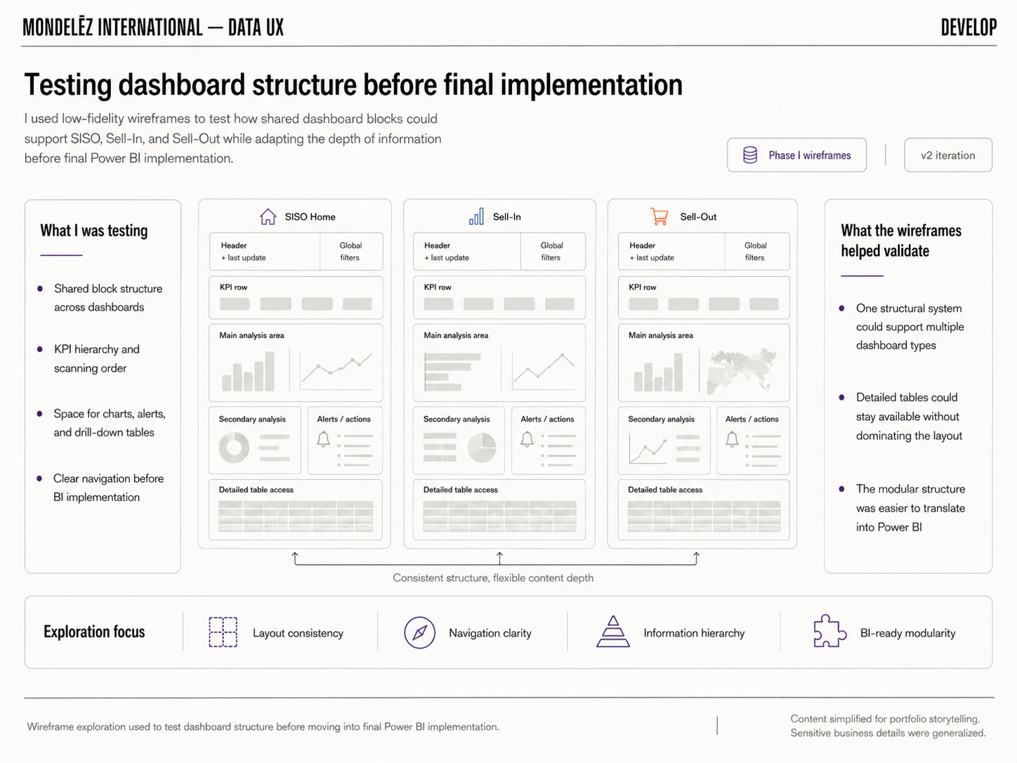Wireframe exploration used to test dashboard structure before moving into final Power BI implementation