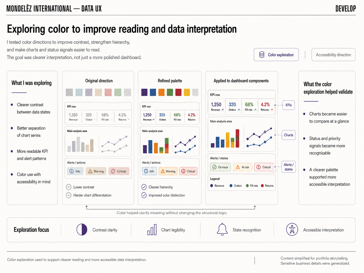 Color exploration used to support clearer reading and more accessible data interpretation