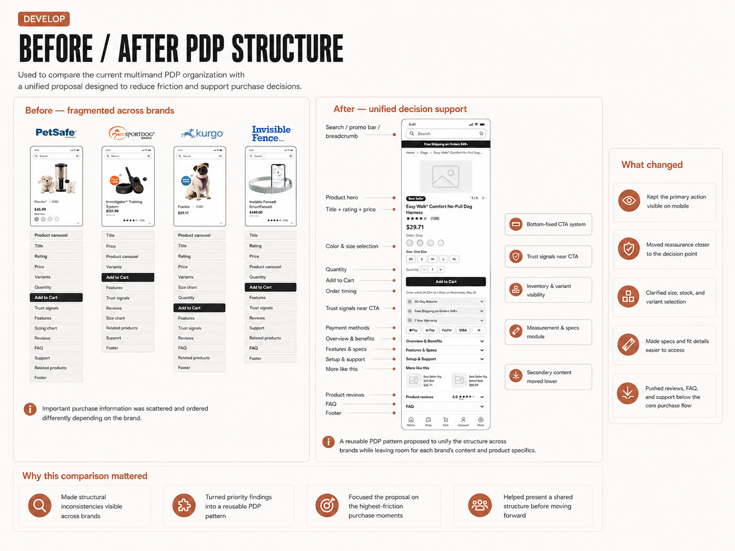 Before / after structure showing how product information could be reorganized to reduce friction and support purchase decisions