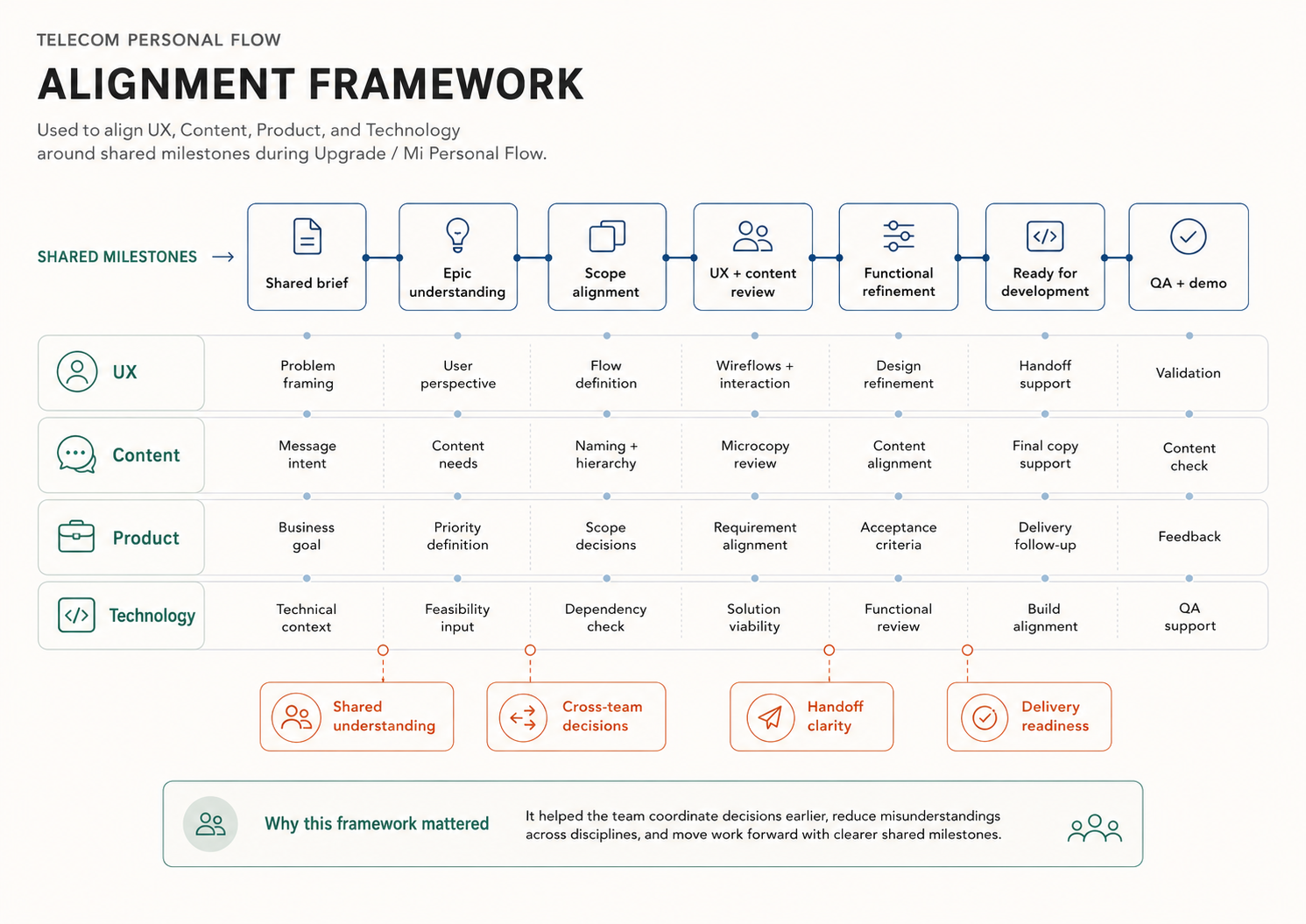 UX alignment framework showing rituals, documentation, estimation, and cross-team communication