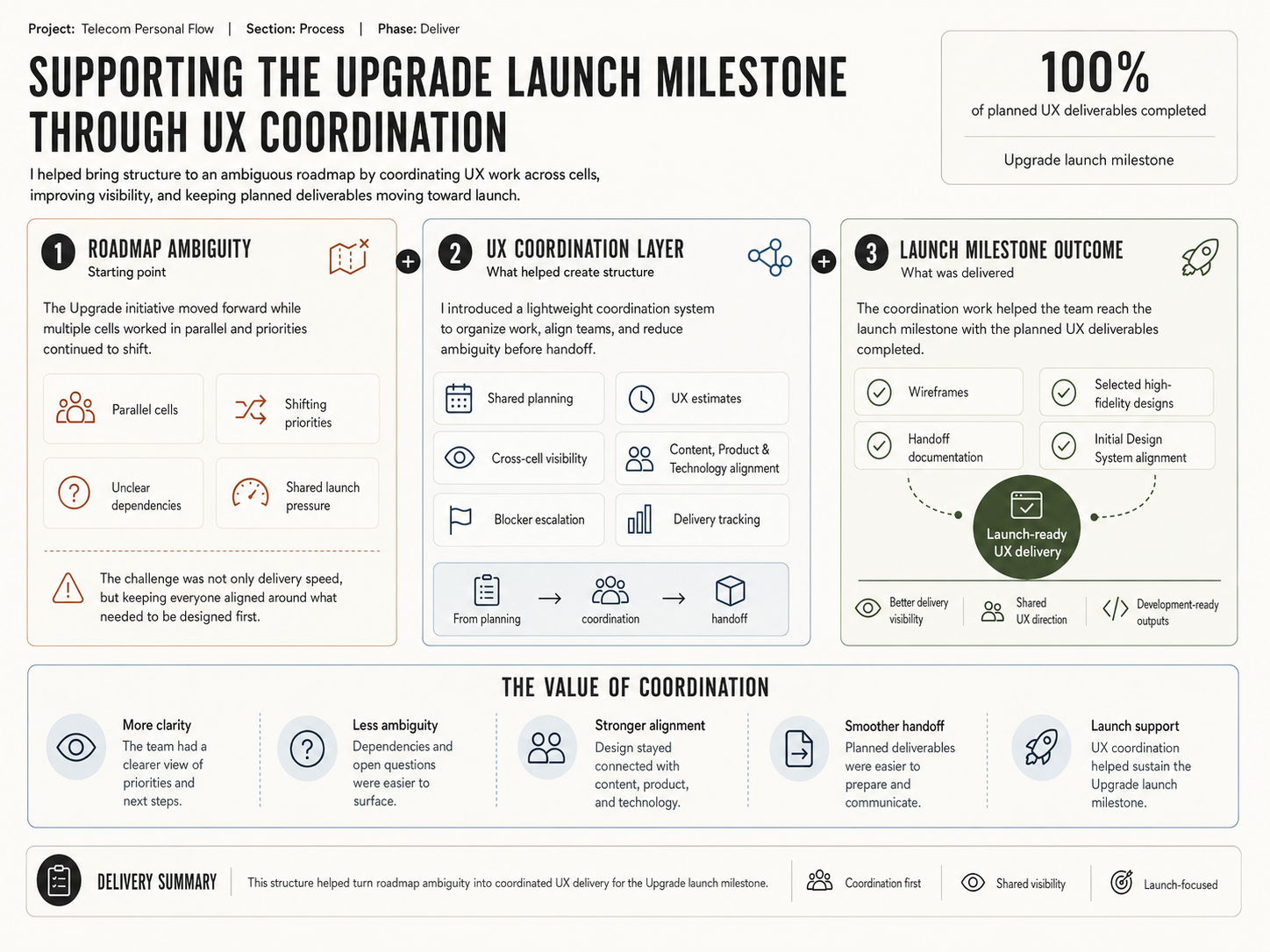 Delivery summary showing how UX coordination supported the launch milestone