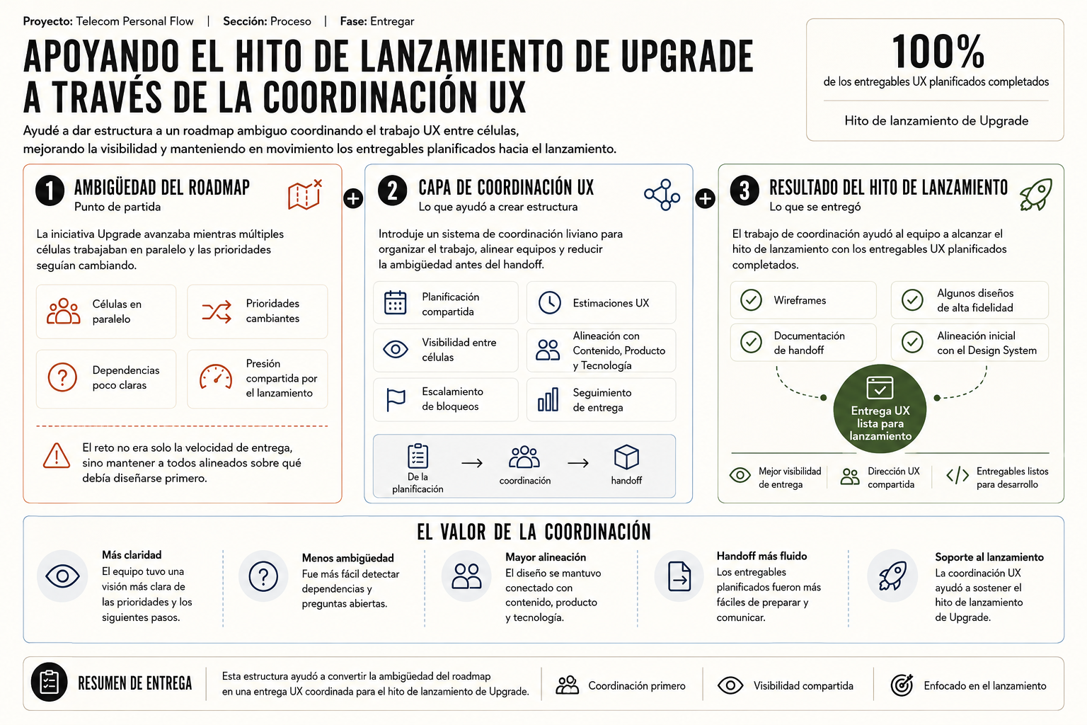 Resumen de entrega mostrando cómo la coordinación de UX apoyó el hito de lanzamiento