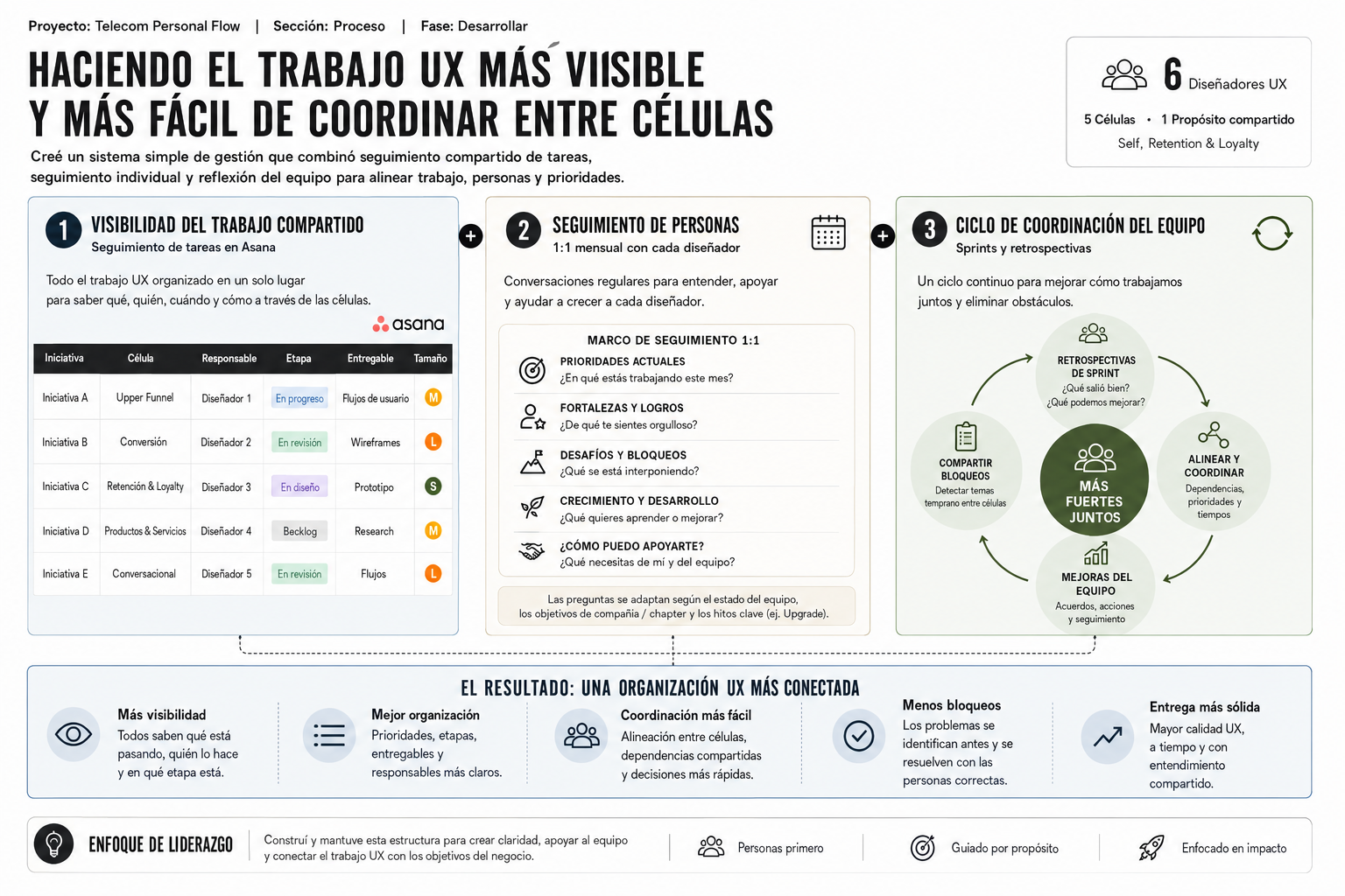 Diagrama de proceso que muestra cómo el trabajo de UX se volvió más visible y organizado