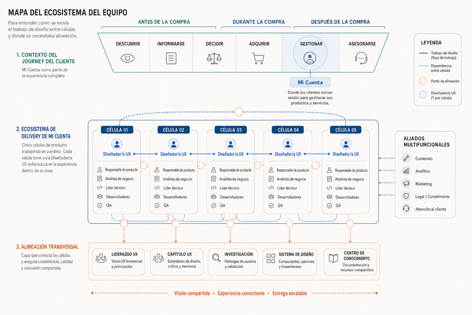 Mapa del ecosistema de equipo mostrando diseñadores UX, células, áreas de producto y dependencias clave